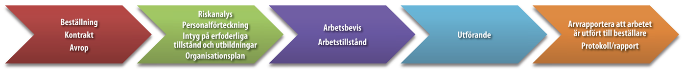 Arbetsflöde